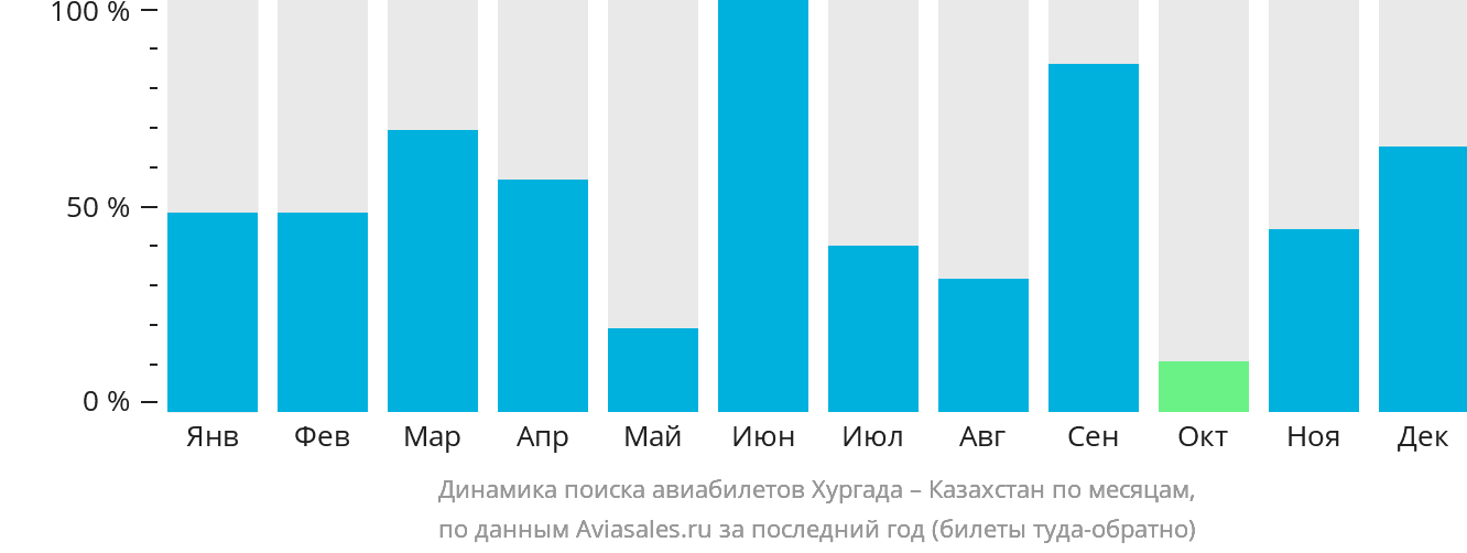 Динамика поиска авиабилетов из Хургады в Казахстан по месяцам