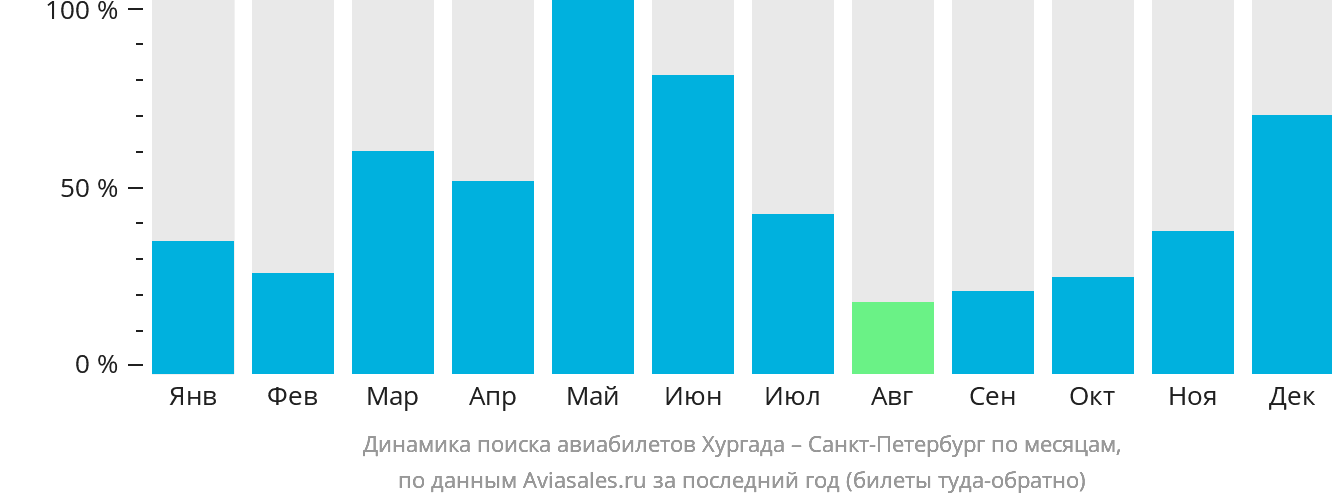 Динамика поиска авиабилетов из Хургады в Санкт-Петербург по месяцам