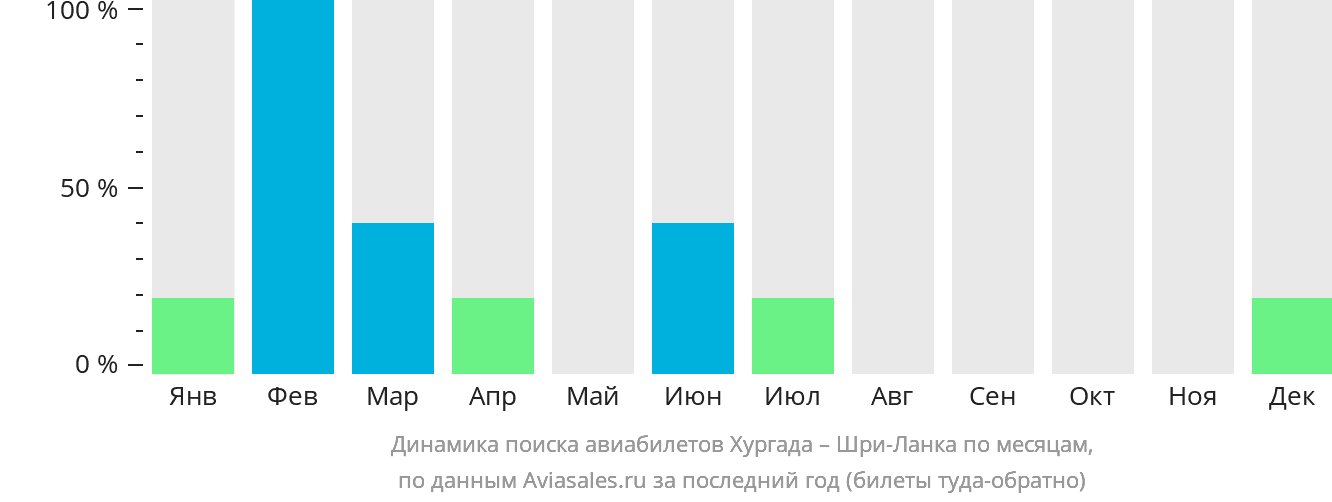 Динамика поиска авиабилетов из Хургады на Шри-Ланку по месяцам