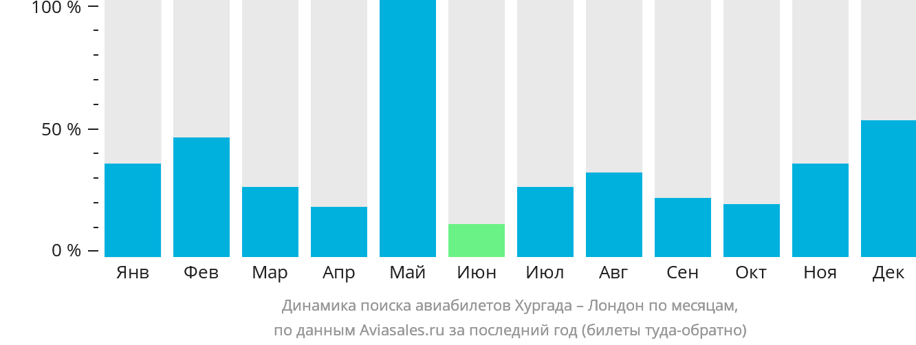Динамика поиска авиабилетов из Хургады в Лондон по месяцам