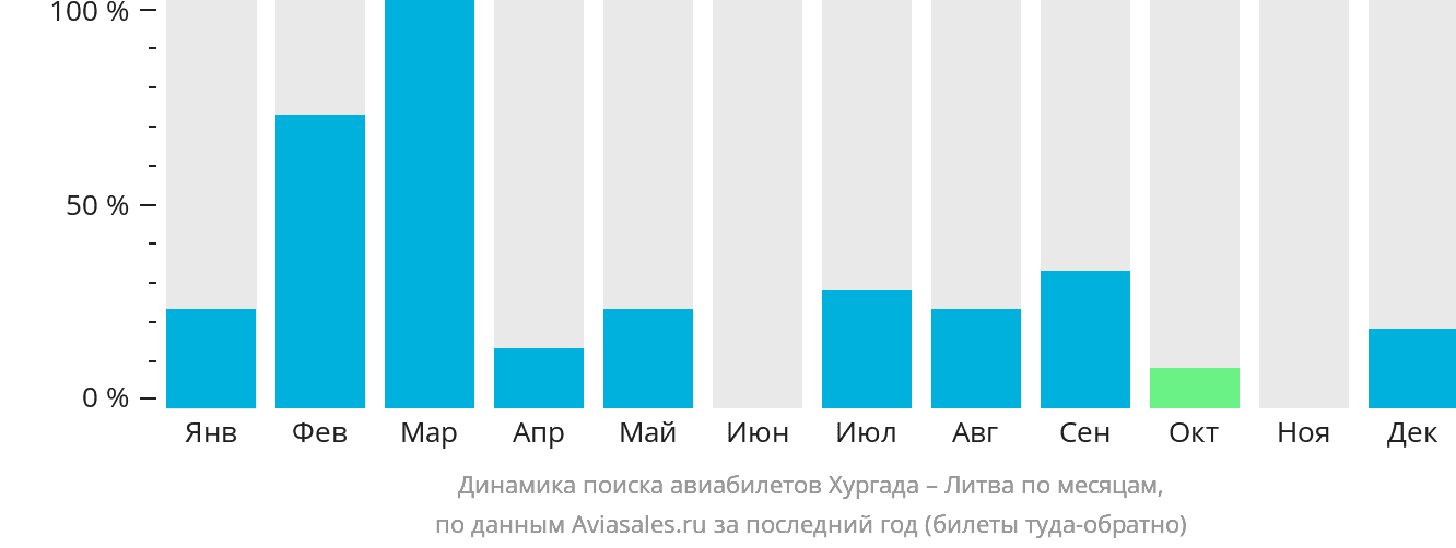 Динамика поиска авиабилетов из Хургады в Литву по месяцам