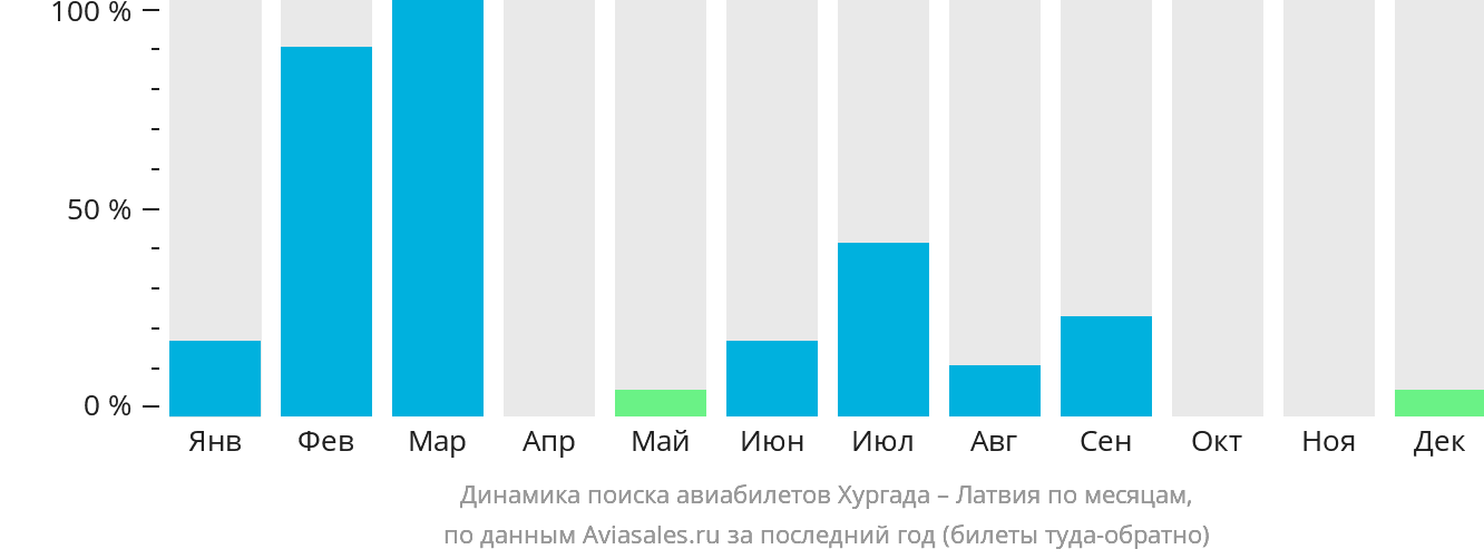 Динамика поиска авиабилетов из Хургады в Латвию по месяцам