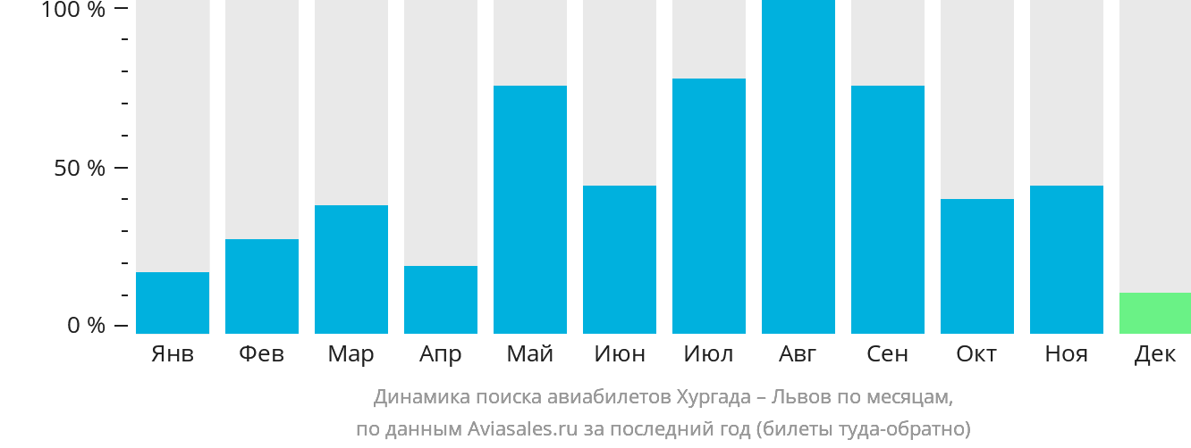 Динамика поиска авиабилетов из Хургады в Львов по месяцам