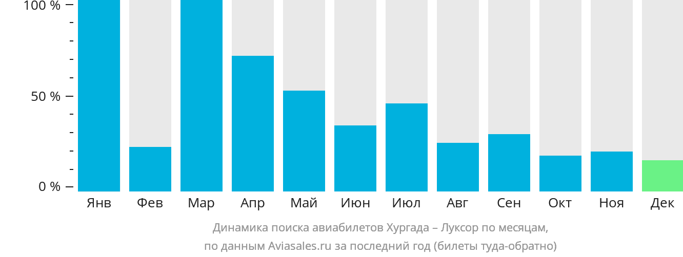 Динамика поиска авиабилетов из Хургады в Луксор по месяцам