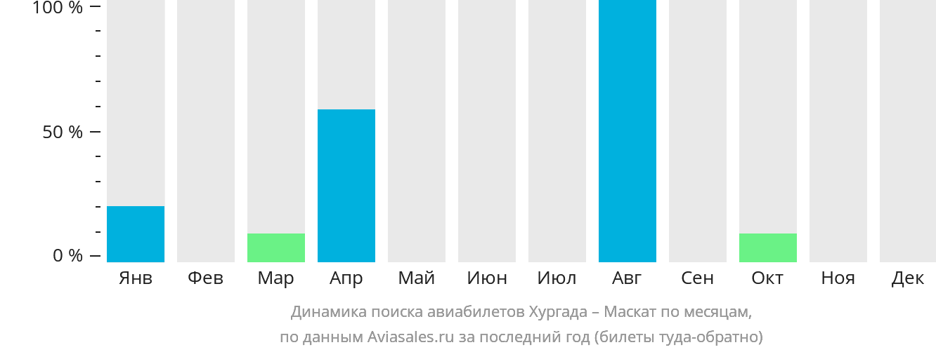 Динамика поиска авиабилетов из Хургады в Маскат по месяцам