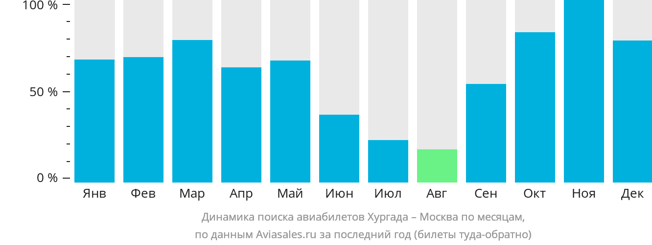 Динамика поиска авиабилетов из Хургады в Москву по месяцам