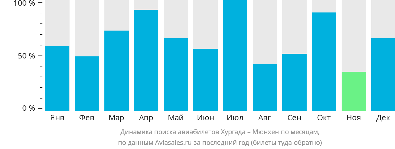 Динамика поиска авиабилетов из Хургады в Мюнхен по месяцам