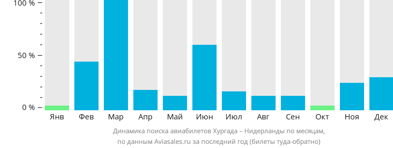 Динамика поиска авиабилетов из Хургады в Нидерланды по месяцам