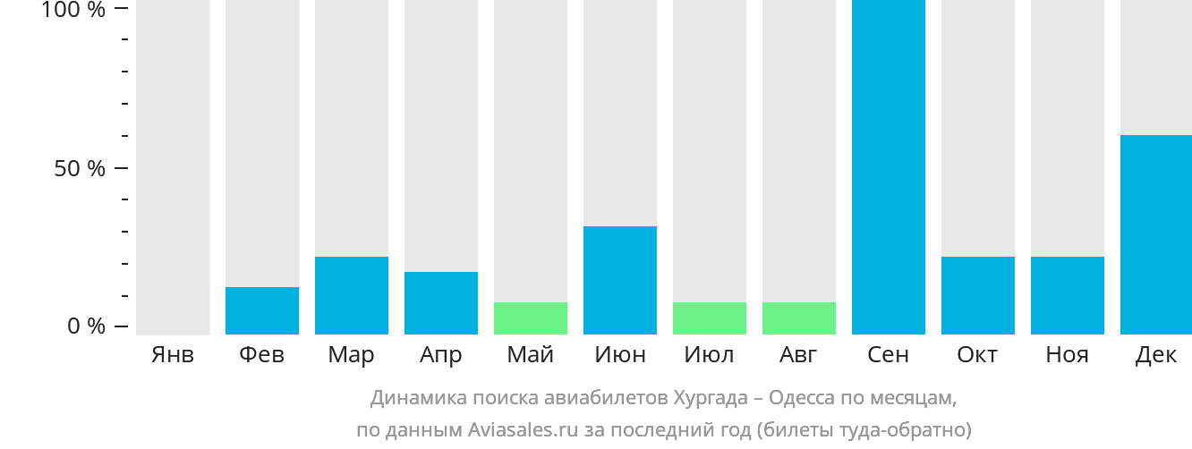 Динамика поиска авиабилетов из Хургады в Одессу по месяцам