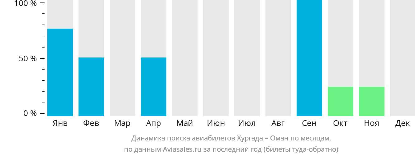 Динамика поиска авиабилетов из Хургады в Оман по месяцам