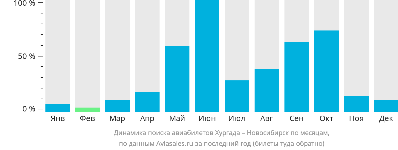 Динамика поиска авиабилетов из Хургады в Новосибирск по месяцам