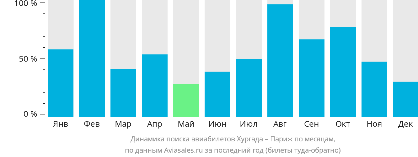 Динамика поиска авиабилетов из Хургады в Париж по месяцам