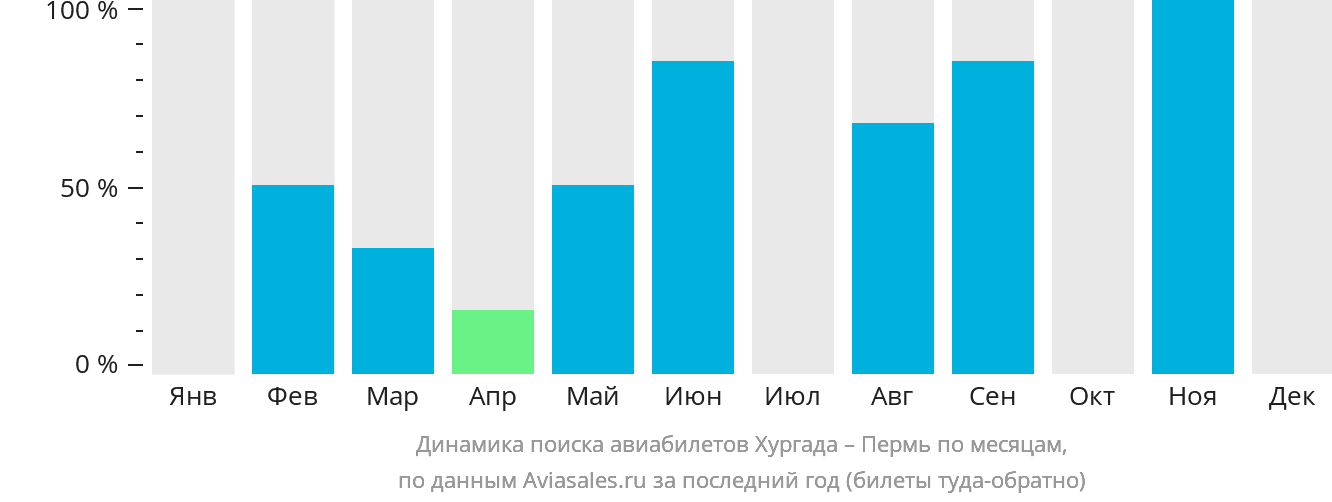 Динамика поиска авиабилетов из Хургады в Пермь по месяцам