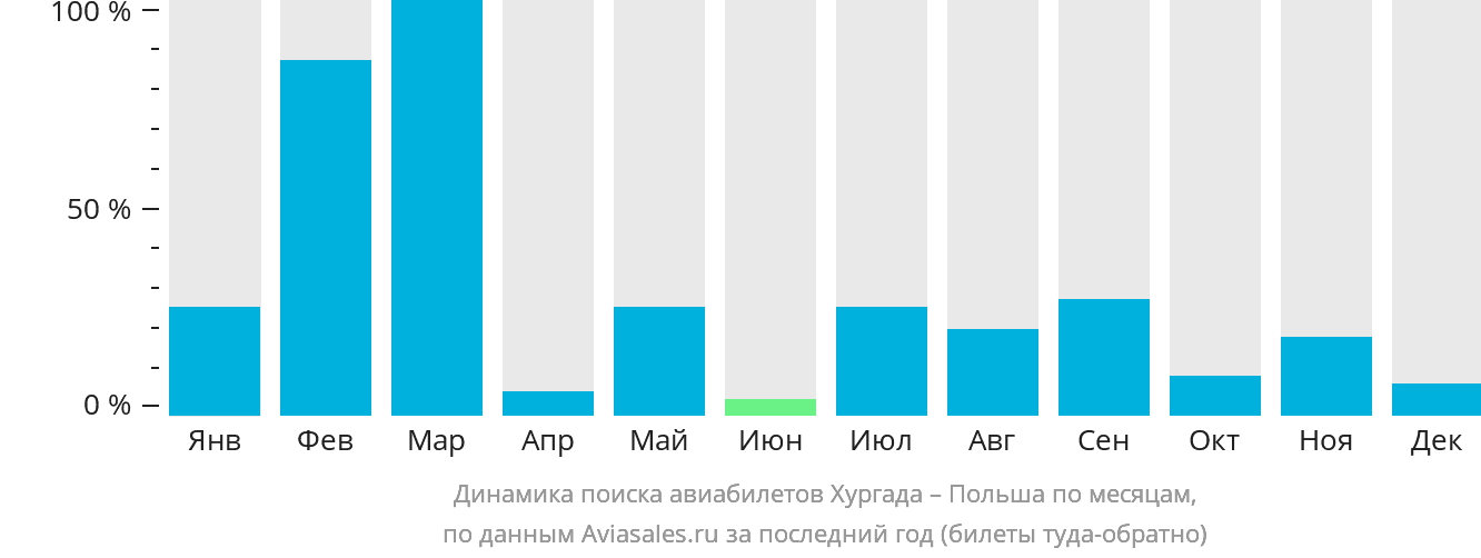 Динамика поиска авиабилетов из Хургады в Польшу по месяцам