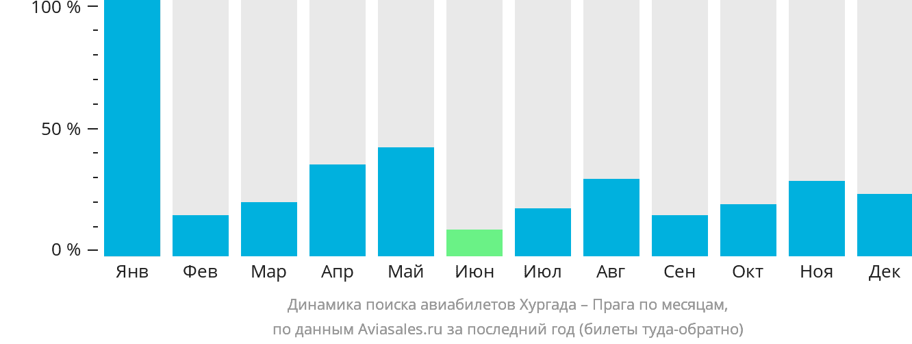 Динамика поиска авиабилетов из Хургады в Прагу по месяцам