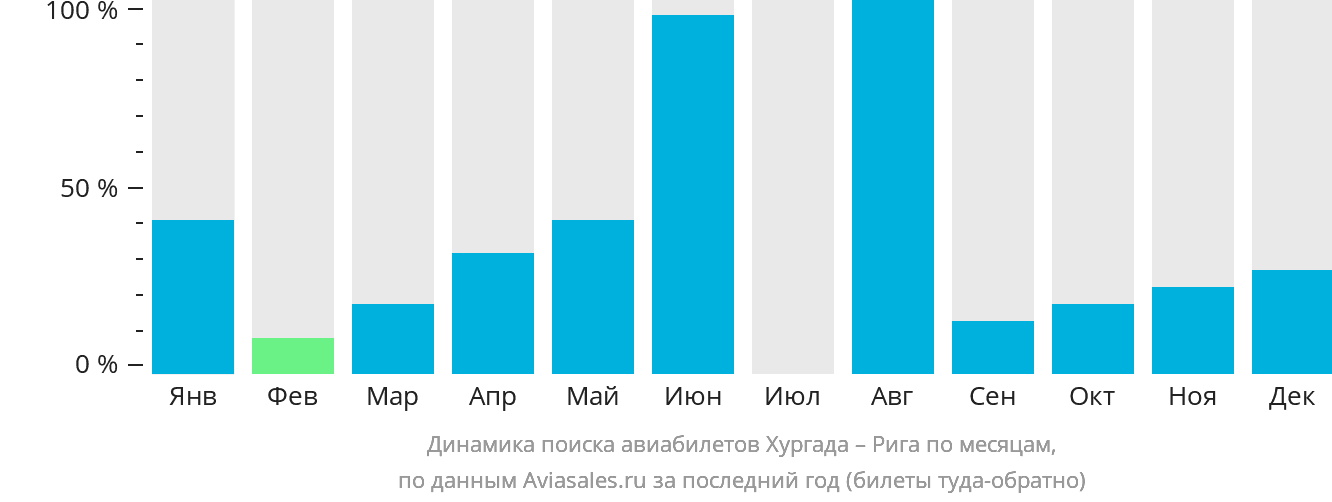 Динамика поиска авиабилетов из Хургады в Ригу по месяцам