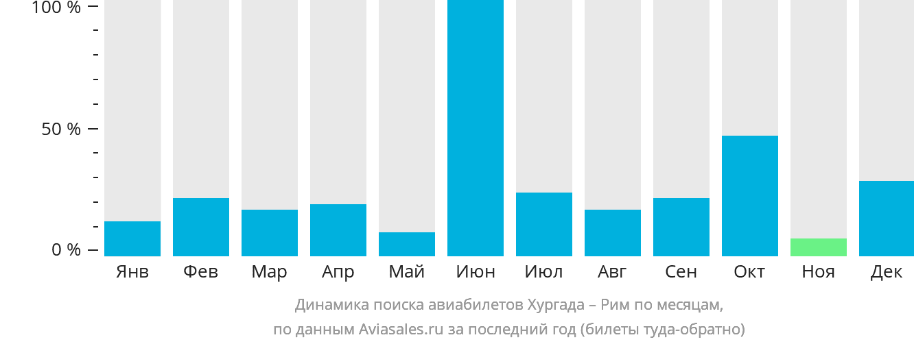 Динамика поиска авиабилетов из Хургады в Рим по месяцам