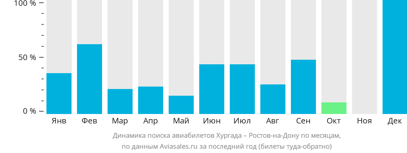 Динамика поиска авиабилетов из Хургады в Ростов-на-Дону по месяцам