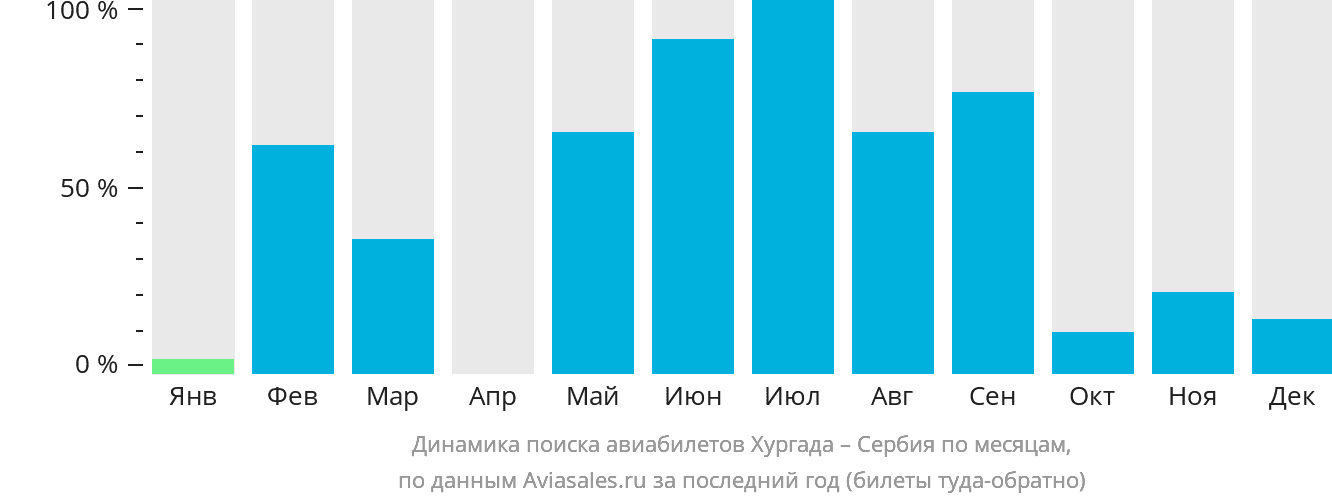Динамика поиска авиабилетов из Хургады в Сербию по месяцам
