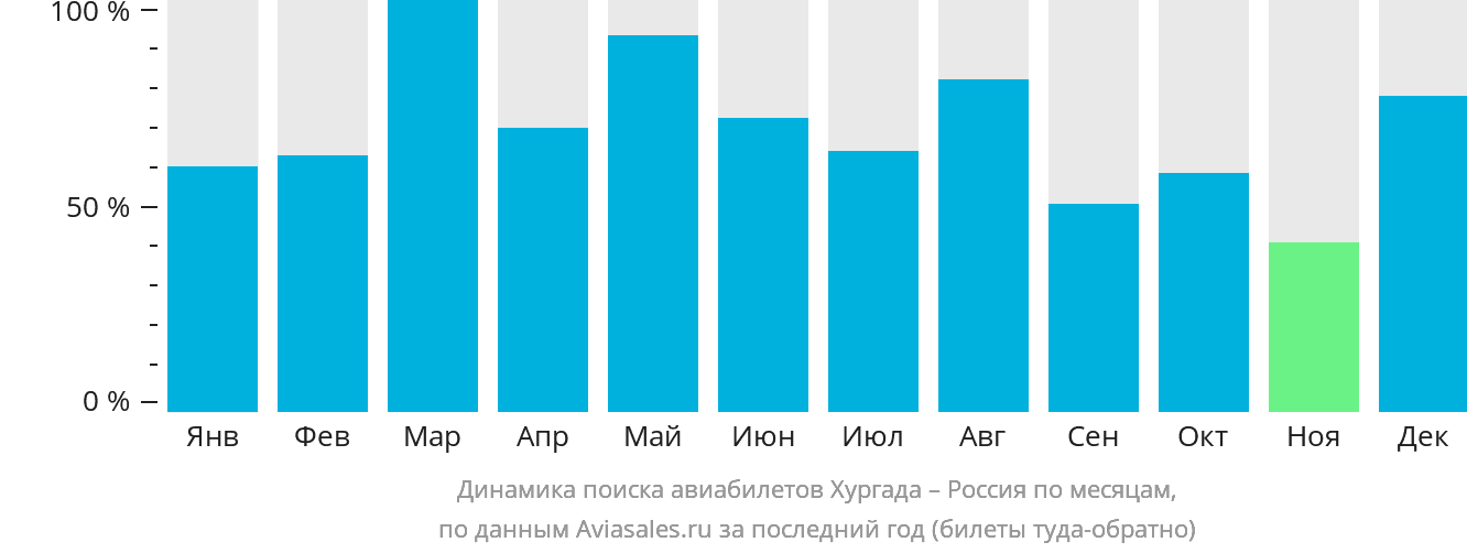 Динамика поиска авиабилетов из Хургады в Россию по месяцам
