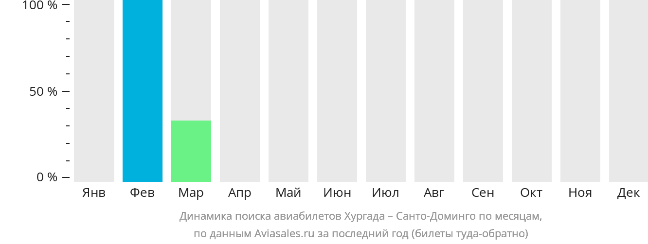 Динамика поиска авиабилетов из Хургады в Санто-Доминго по месяцам