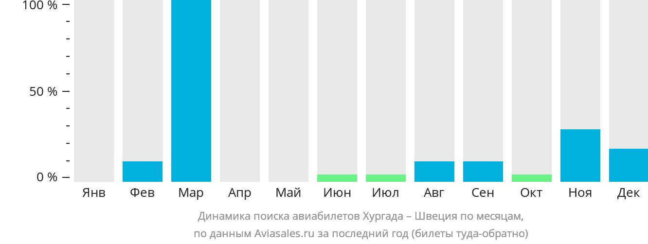 Динамика поиска авиабилетов из Хургады в Швецию по месяцам