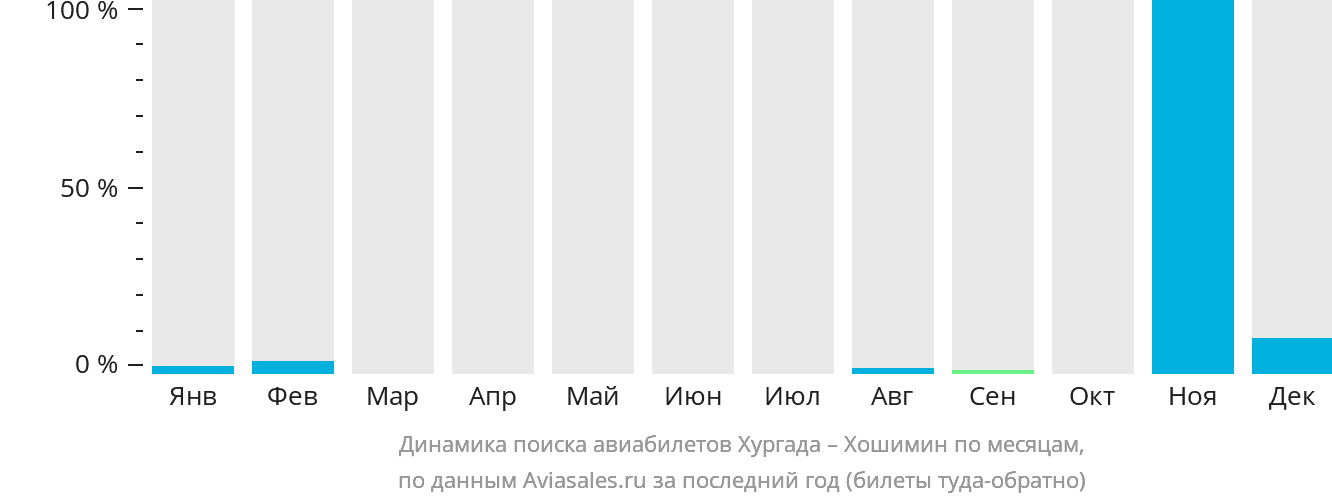Динамика поиска авиабилетов из Хургады в Хошимин по месяцам