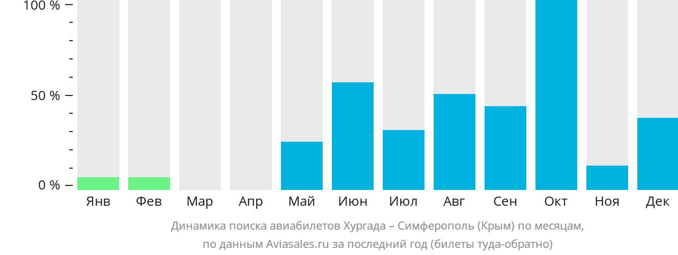 Динамика поиска авиабилетов из Хургады в Симферополь по месяцам