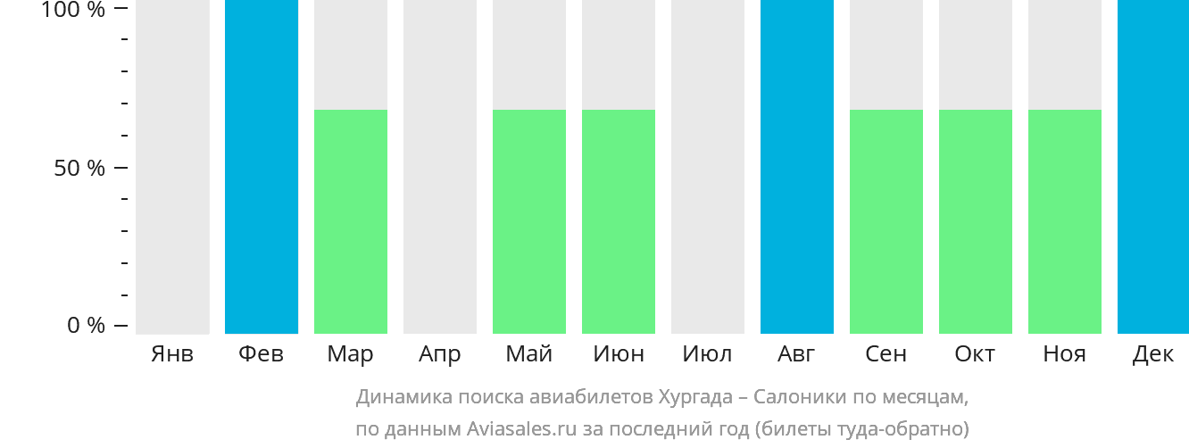 Динамика поиска авиабилетов из Хургады в Салоники по месяцам