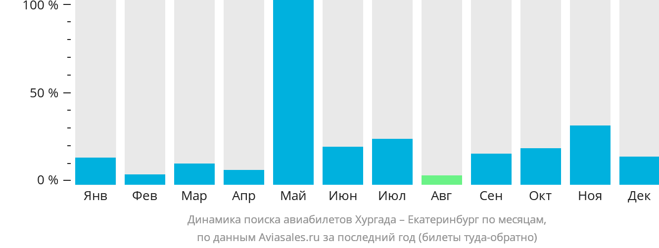 Динамика поиска авиабилетов из Хургады в Екатеринбург по месяцам