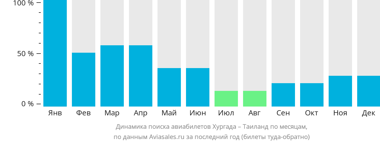 Динамика поиска авиабилетов из Хургады в Таиланд по месяцам