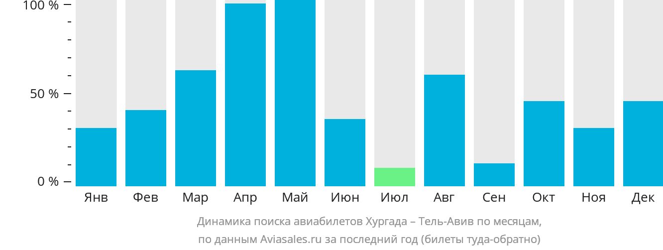 Динамика поиска авиабилетов из Хургады в Тель-Авив по месяцам