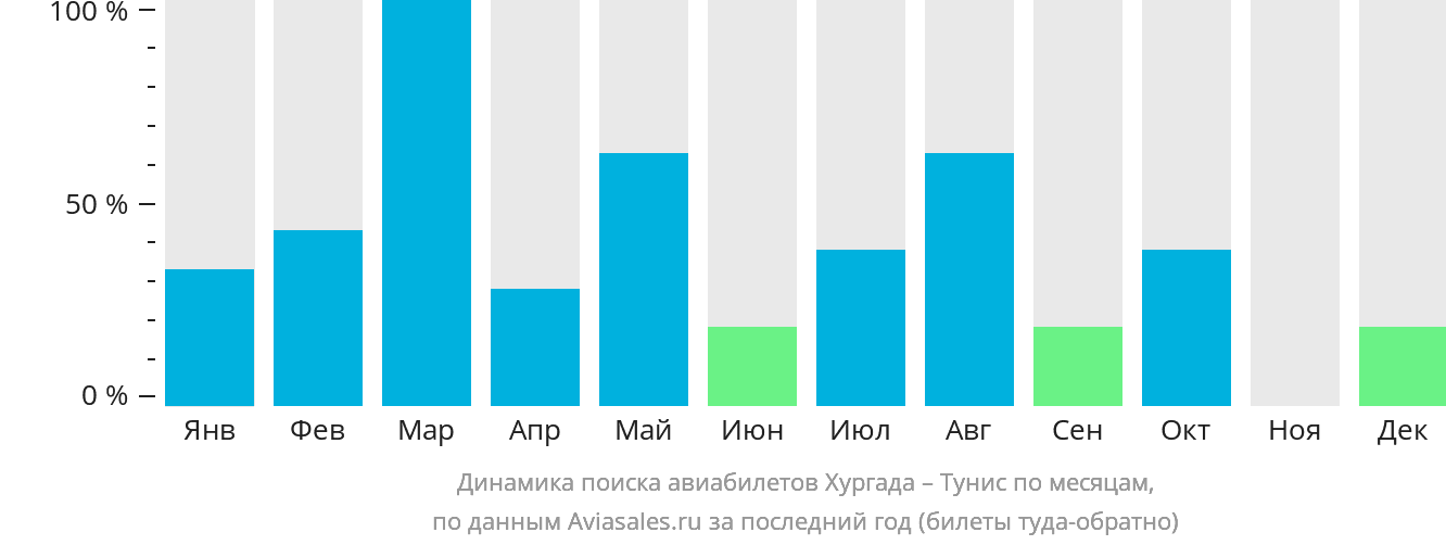 Динамика поиска авиабилетов из Хургады в Тунис по месяцам