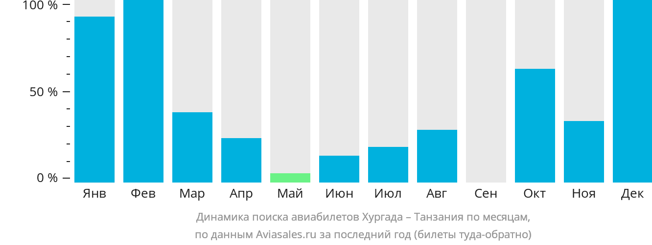 Динамика поиска авиабилетов из Хургады в Танзанию по месяцам