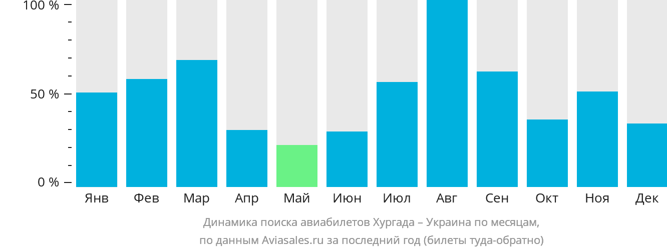 Динамика поиска авиабилетов из Хургады в Украину по месяцам