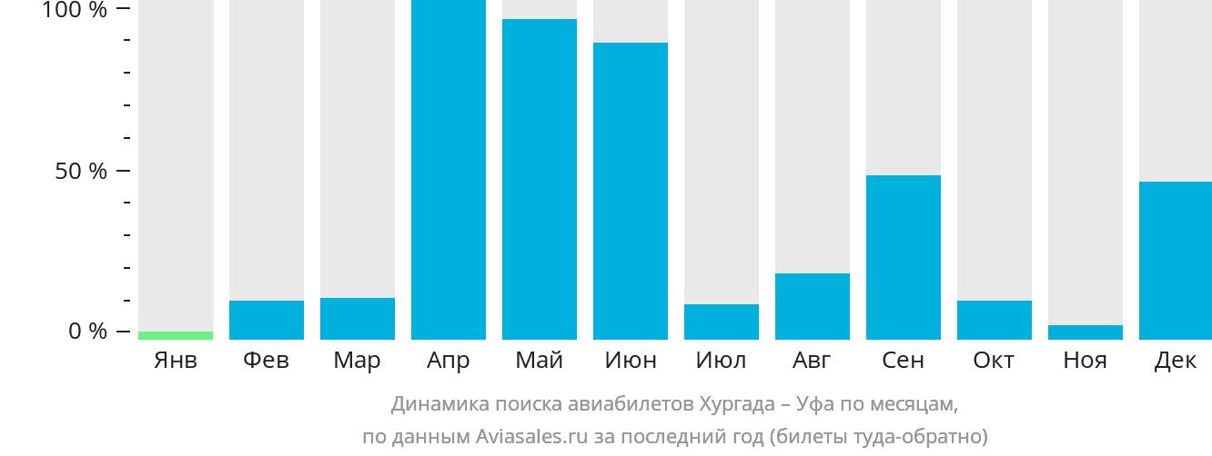 Динамика поиска авиабилетов из Хургады в Уфу по месяцам