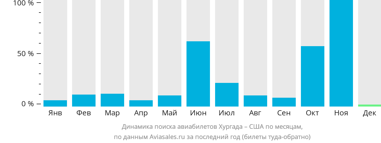 Динамика поиска авиабилетов из Хургады в США по месяцам
