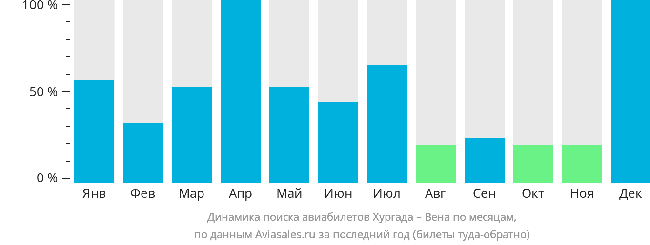 Динамика поиска авиабилетов из Хургады в Вену по месяцам