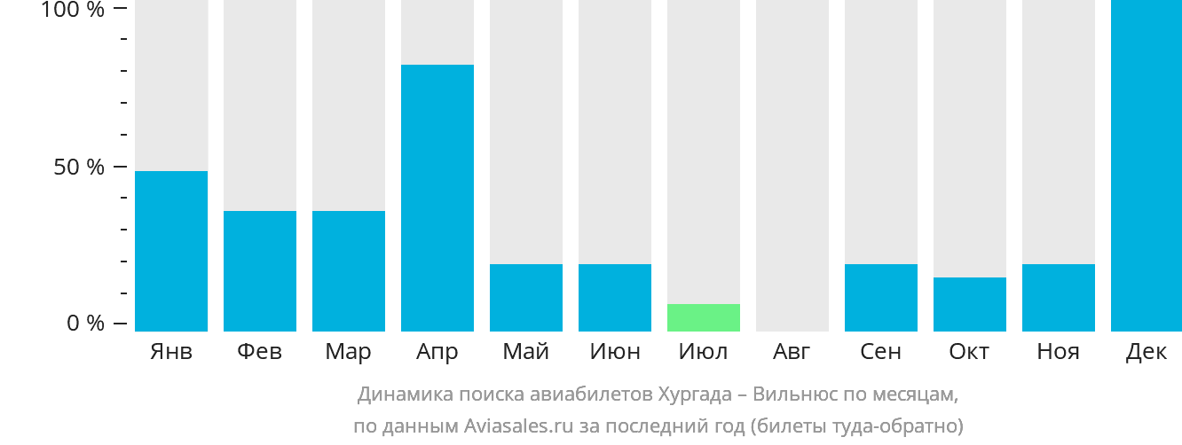 Динамика поиска авиабилетов из Хургады в Вильнюс по месяцам