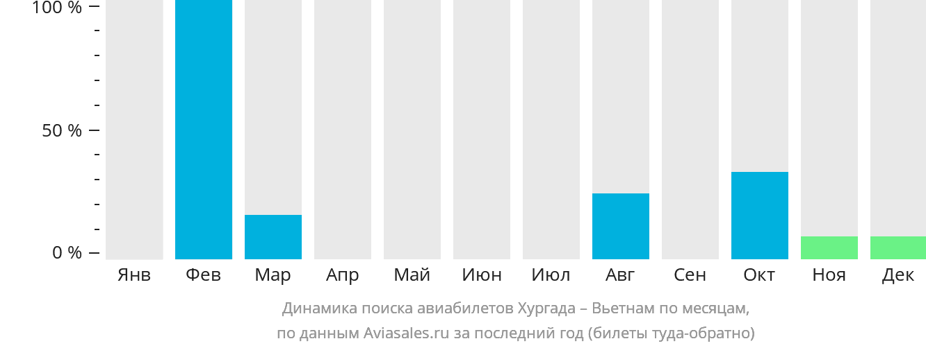 Динамика поиска авиабилетов из Хургады в Вьетнам по месяцам