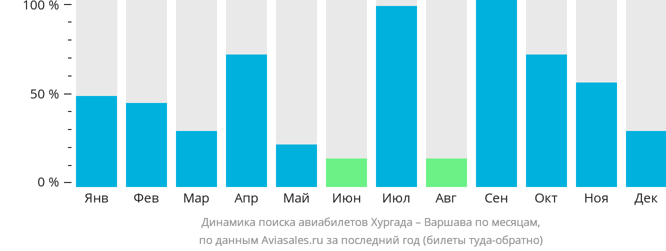 Динамика поиска авиабилетов из Хургады в Варшаву по месяцам