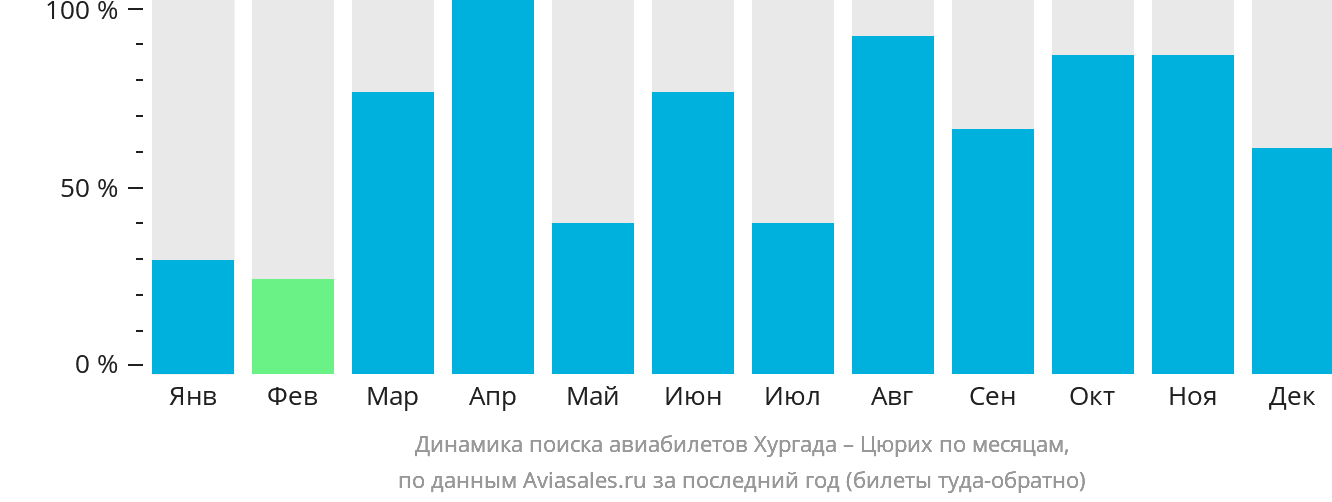 Динамика поиска авиабилетов из Хургады в Цюрих по месяцам