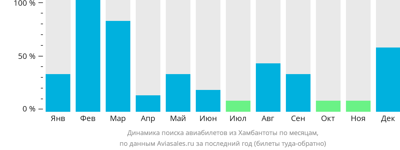 Динамика поиска авиабилетов из Хамбантоты по месяцам