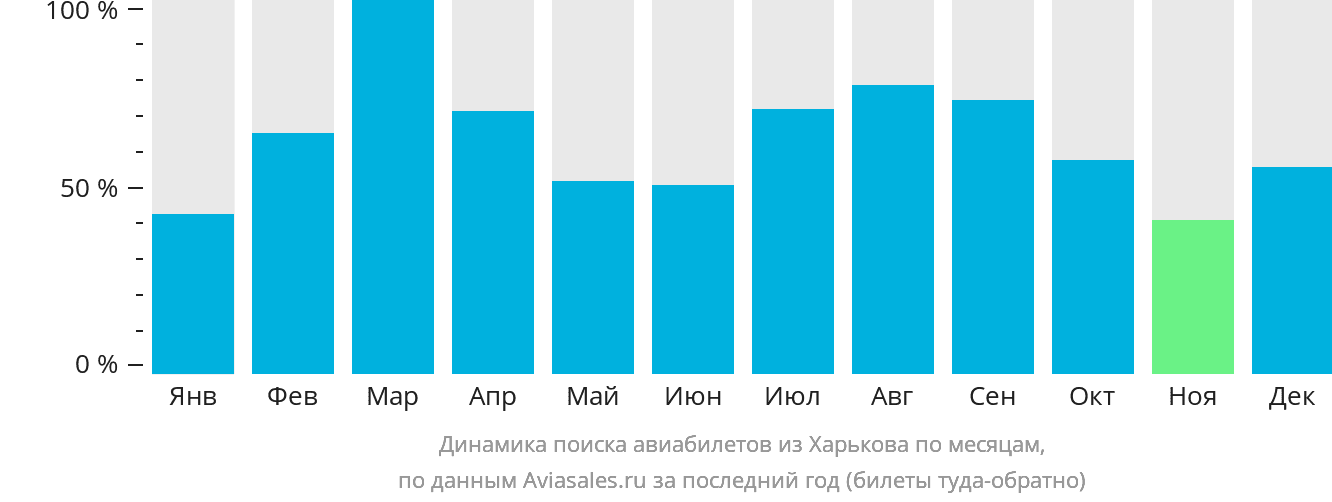 Динамика поиска авиабилетов из Харькова по месяцам