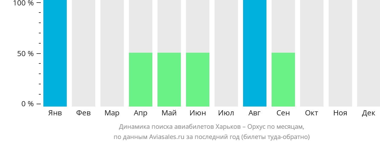 Динамика поиска авиабилетов из Харькова в Орхус по месяцам