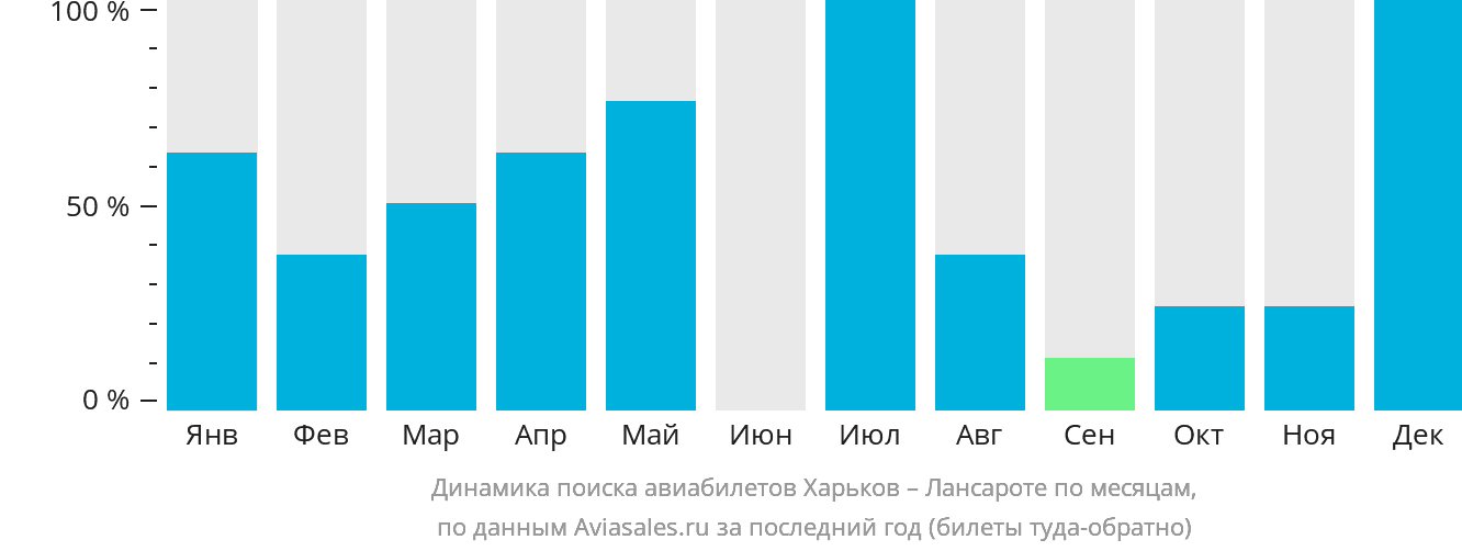 Динамика поиска авиабилетов из Харькова в Лансароте по месяцам