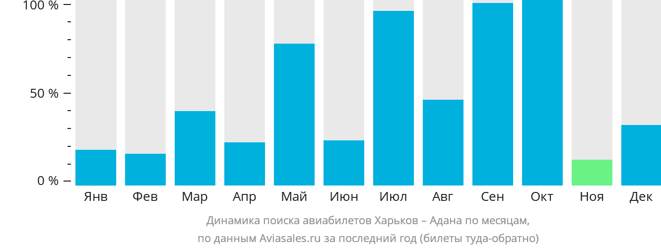 Динамика поиска авиабилетов из Харькова в Адану по месяцам