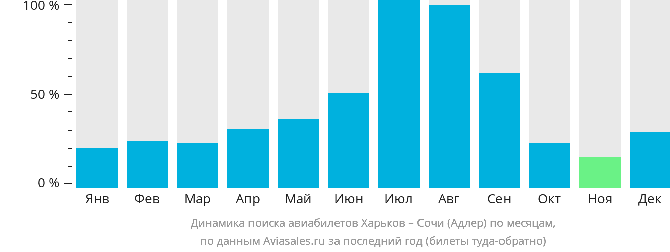 Динамика поиска авиабилетов из Харькова в Сочи по месяцам