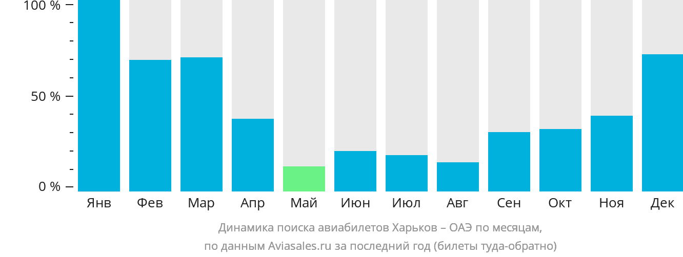 Динамика поиска авиабилетов из Харькова в ОАЭ по месяцам