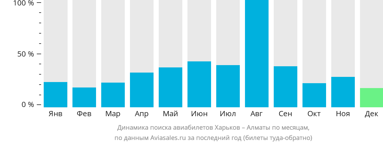 Динамика поиска авиабилетов из Харькова в Алматы по месяцам